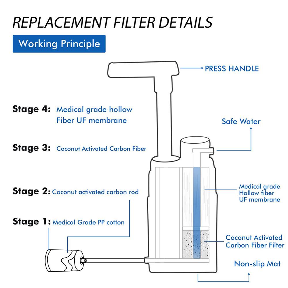 4-Stage Outdoor Water Purifier Pump – UF Filter, 3,000L Capacity for Camping & Survival