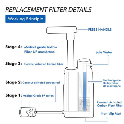4-Stage Outdoor Water Purifier Pump – UF Filter, 3,000L Capacity for Camping & Survival