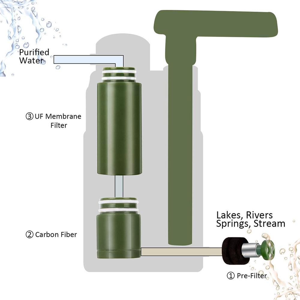 4-Stage Outdoor Water Purifier Pump – UF Filter, 3,000L Capacity for Camping & Survival